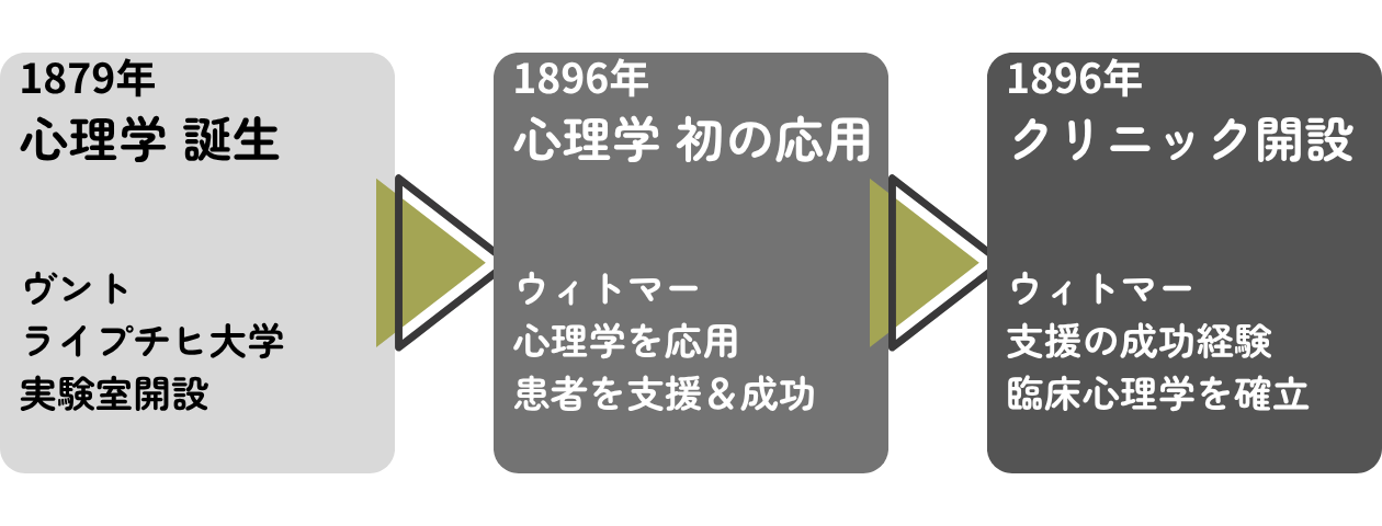 「臨床心理学のはじまり」の解説・学習補助画像