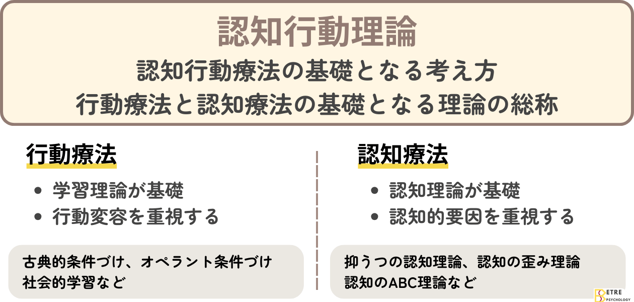 「認知行動理論とは」の解説・学習補助画像