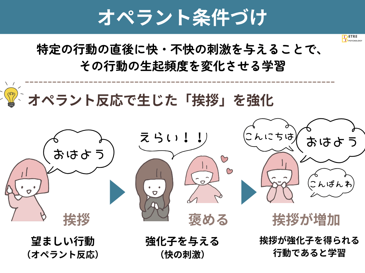 「オペラント条件づけによる学習プロセス」の解説・学習補助画像