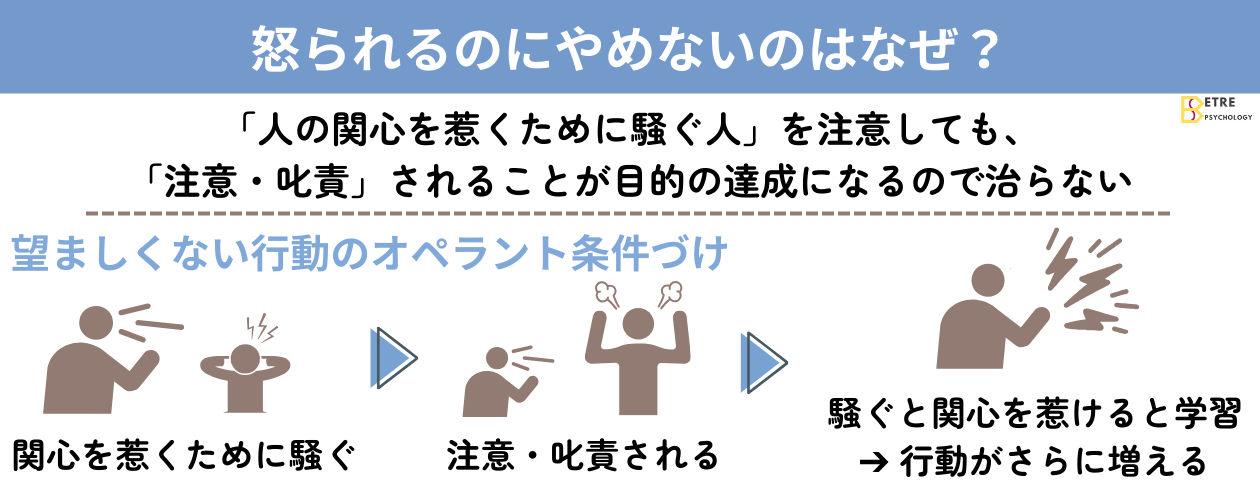 「オペラント条件づけが望まぬ方向に働く」の解説・学習補助画像