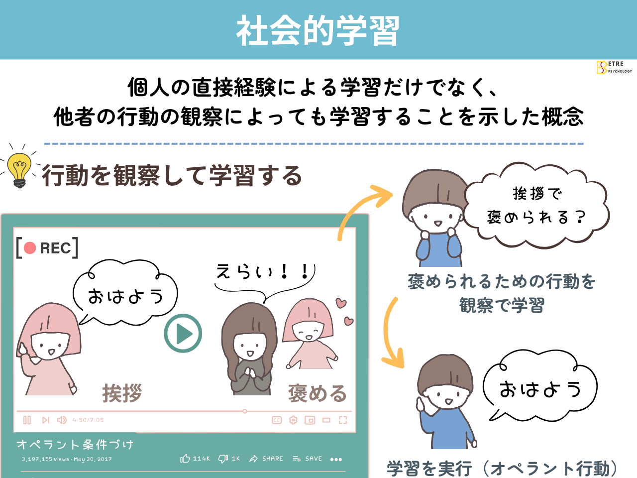 「社会的学習のプロセス」の解説・学習補助画像