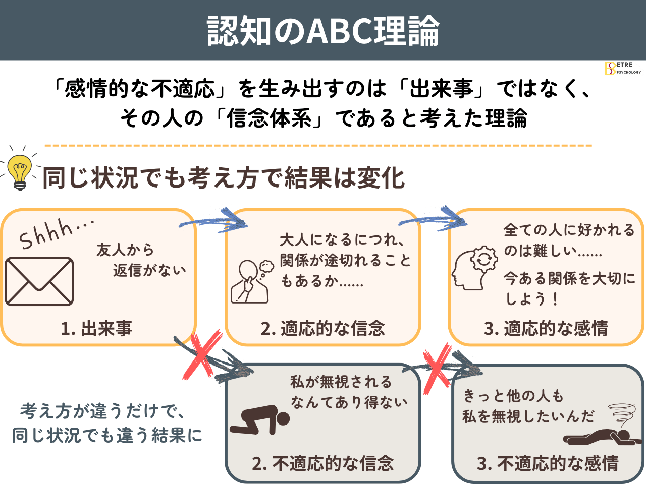「認知のABC理論」の解説・学習補助画像