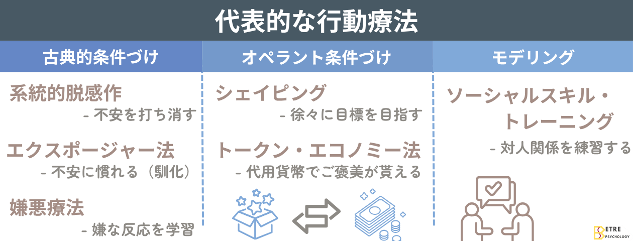 「行動療法」の解説・学習補助画像