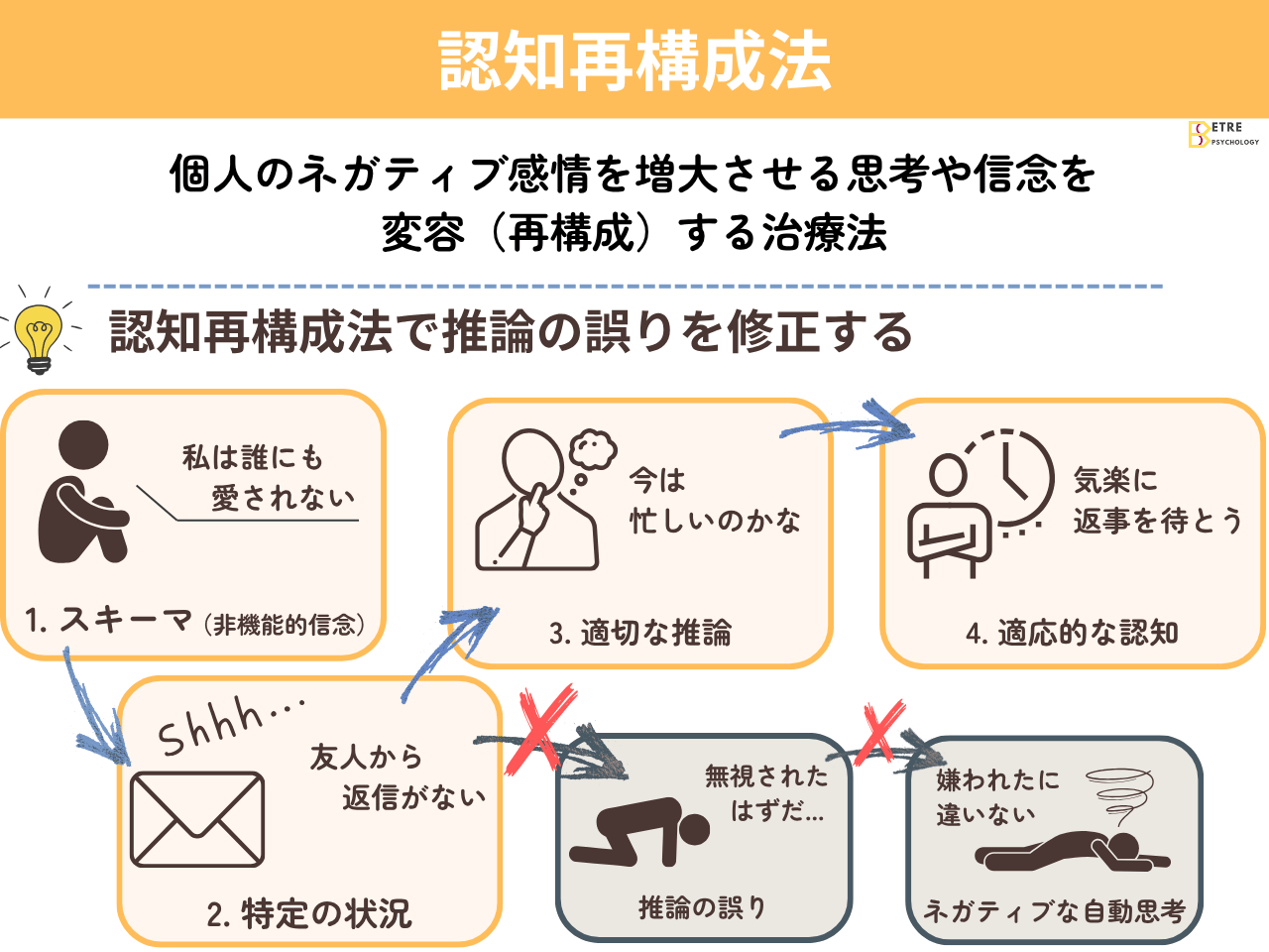 「認知再構成法」の解説・学習補助画像
