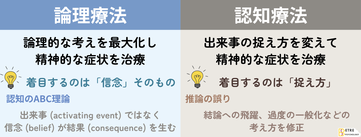 「論理療法」の解説・学習補助画像