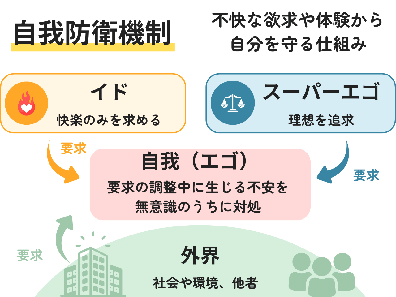 「不安に晒される自我を守る」の解説・学習補助画像