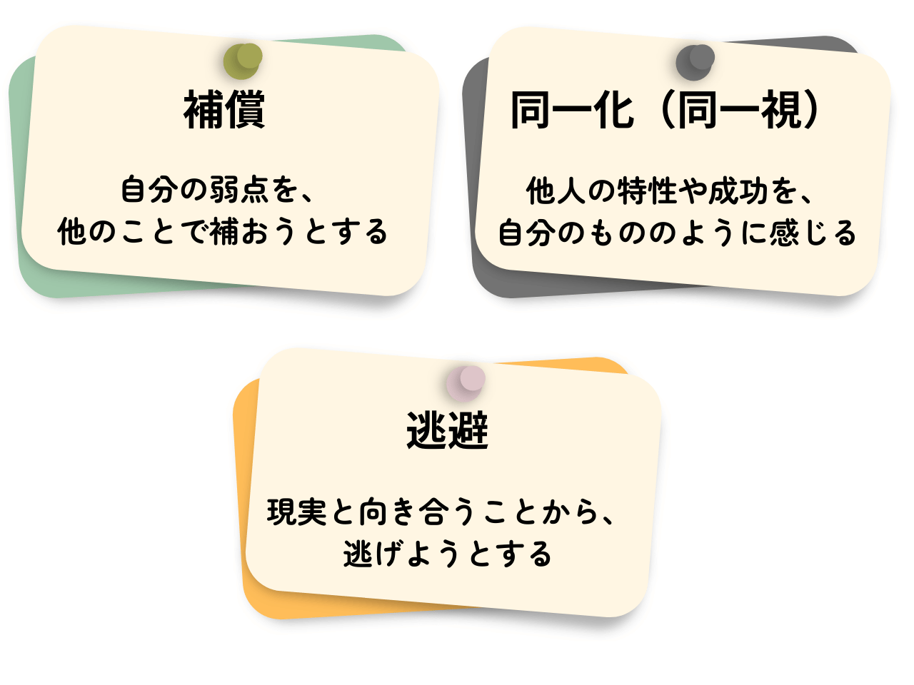 「その他の防衛機制」の解説・学習補助画像