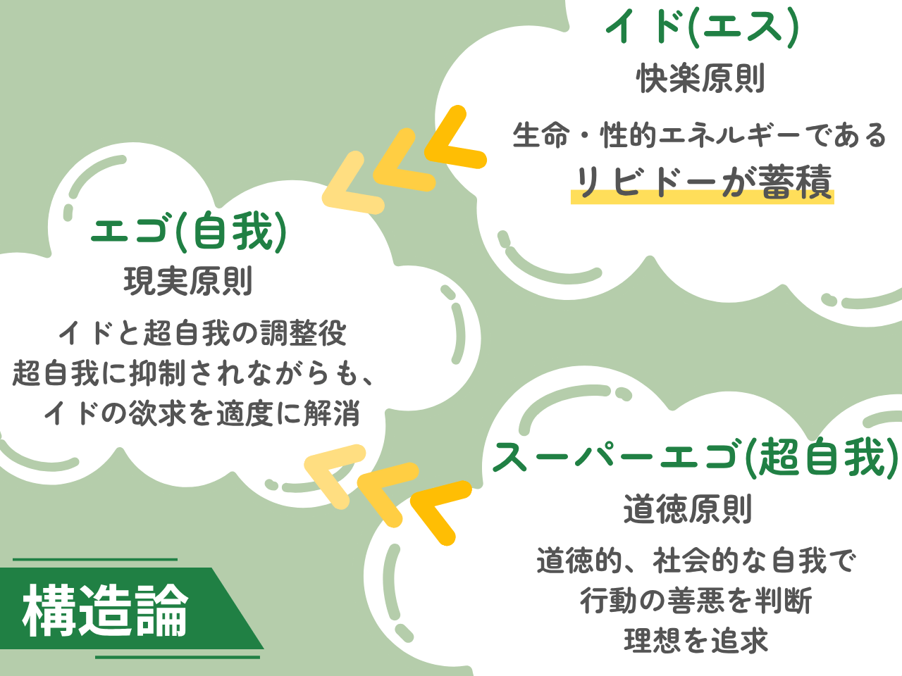 「イドとリビドーの関係」の解説・学習補助画像
