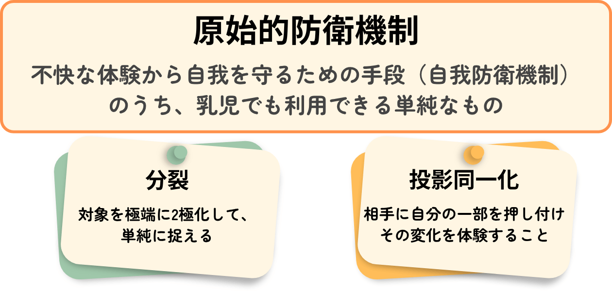 「原始的防衛機制」の解説・学習補助画像