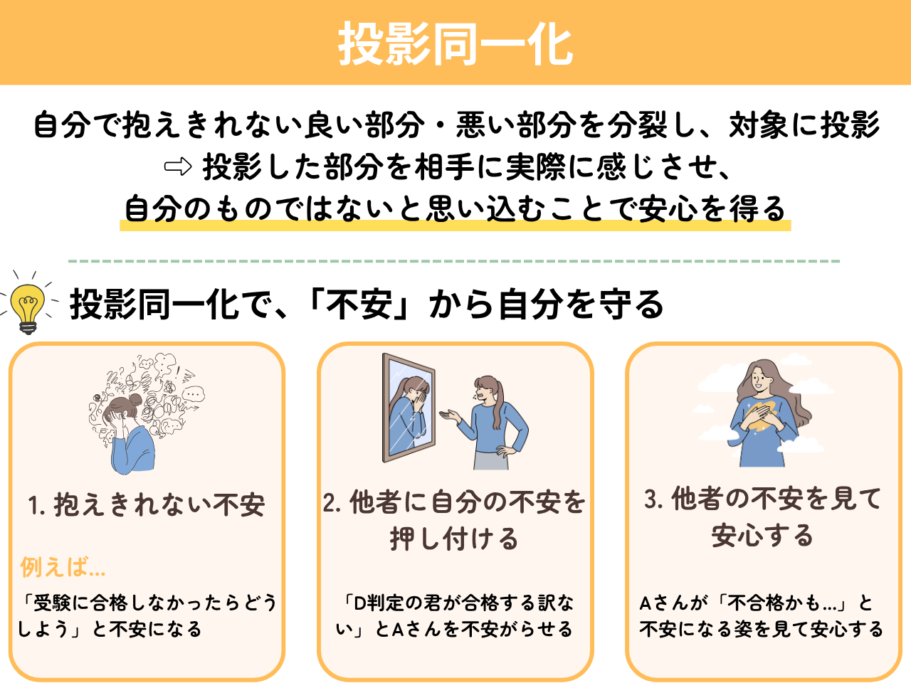「投影同一化（投影同一視）のプロセス」の解説・学習補助画像