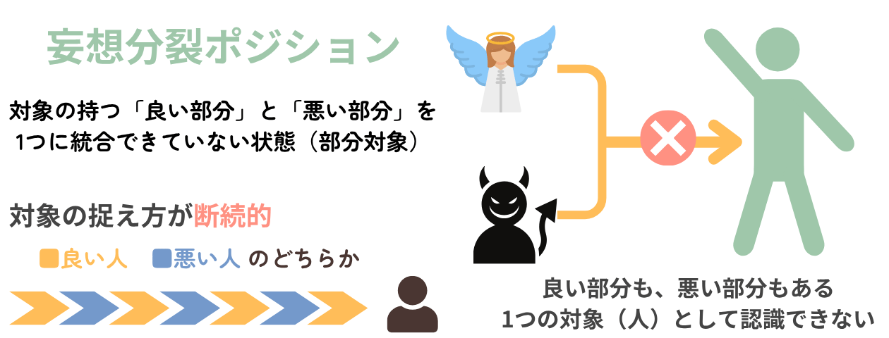 「妄想分裂ポジション」の解説・学習補助画像