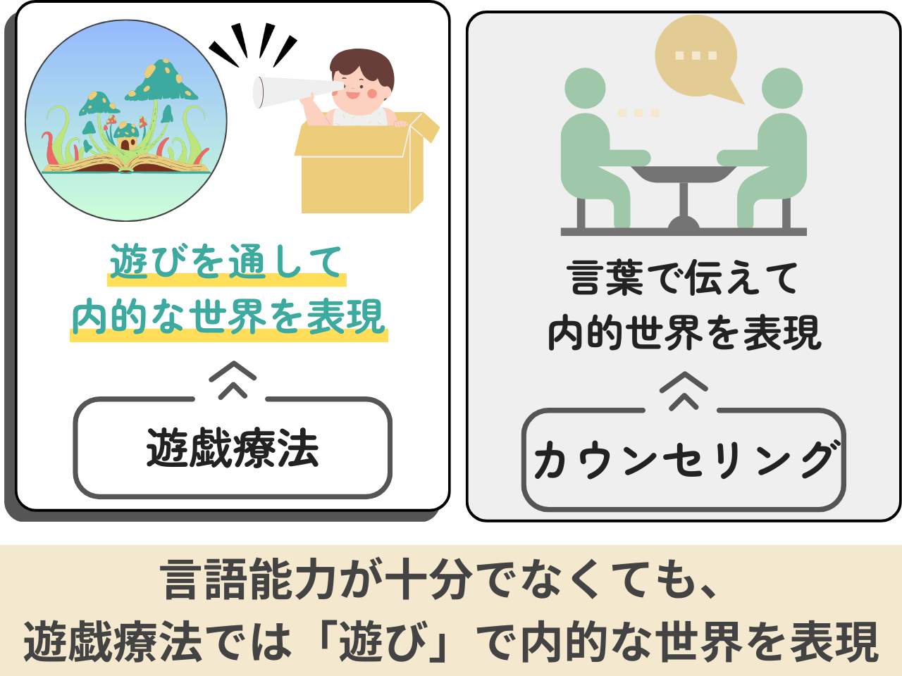 「遊戯療法とは」の解説・学習補助画像