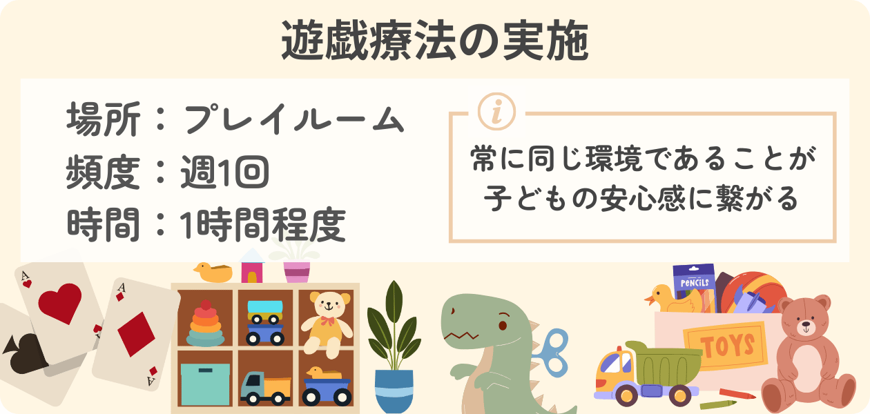 「遊戯療法の実施環境」の解説・学習補助画像