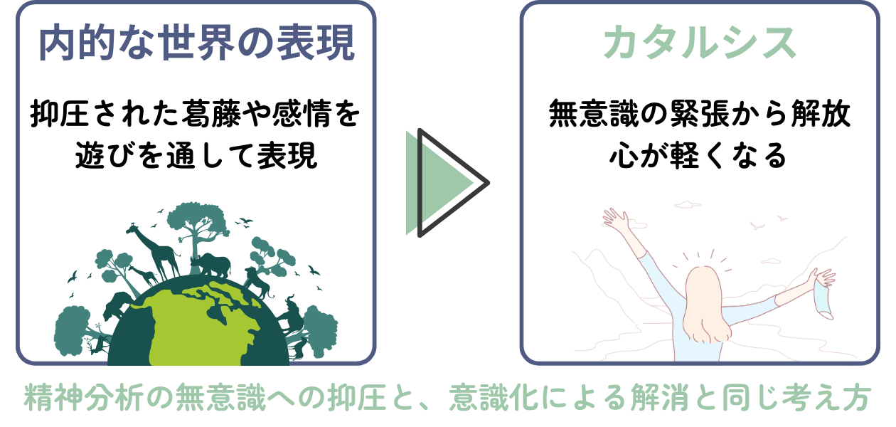 「カタルシス効果」の解説・学習補助画像