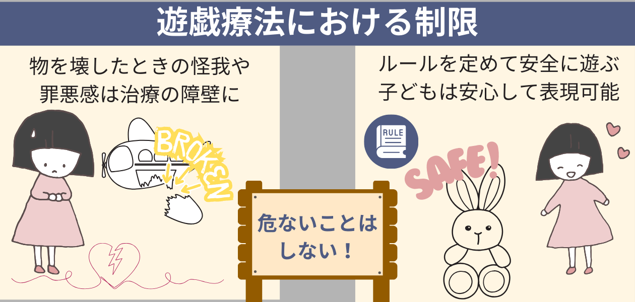 「遊戯療法における制限の意義」の解説・学習補助画像