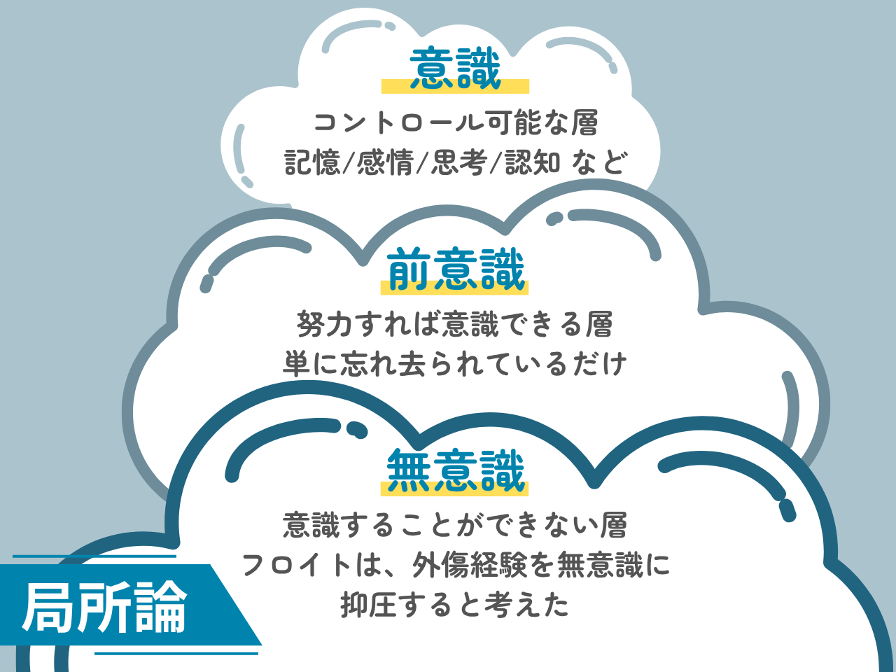 「局所論」の解説・学習補助画像