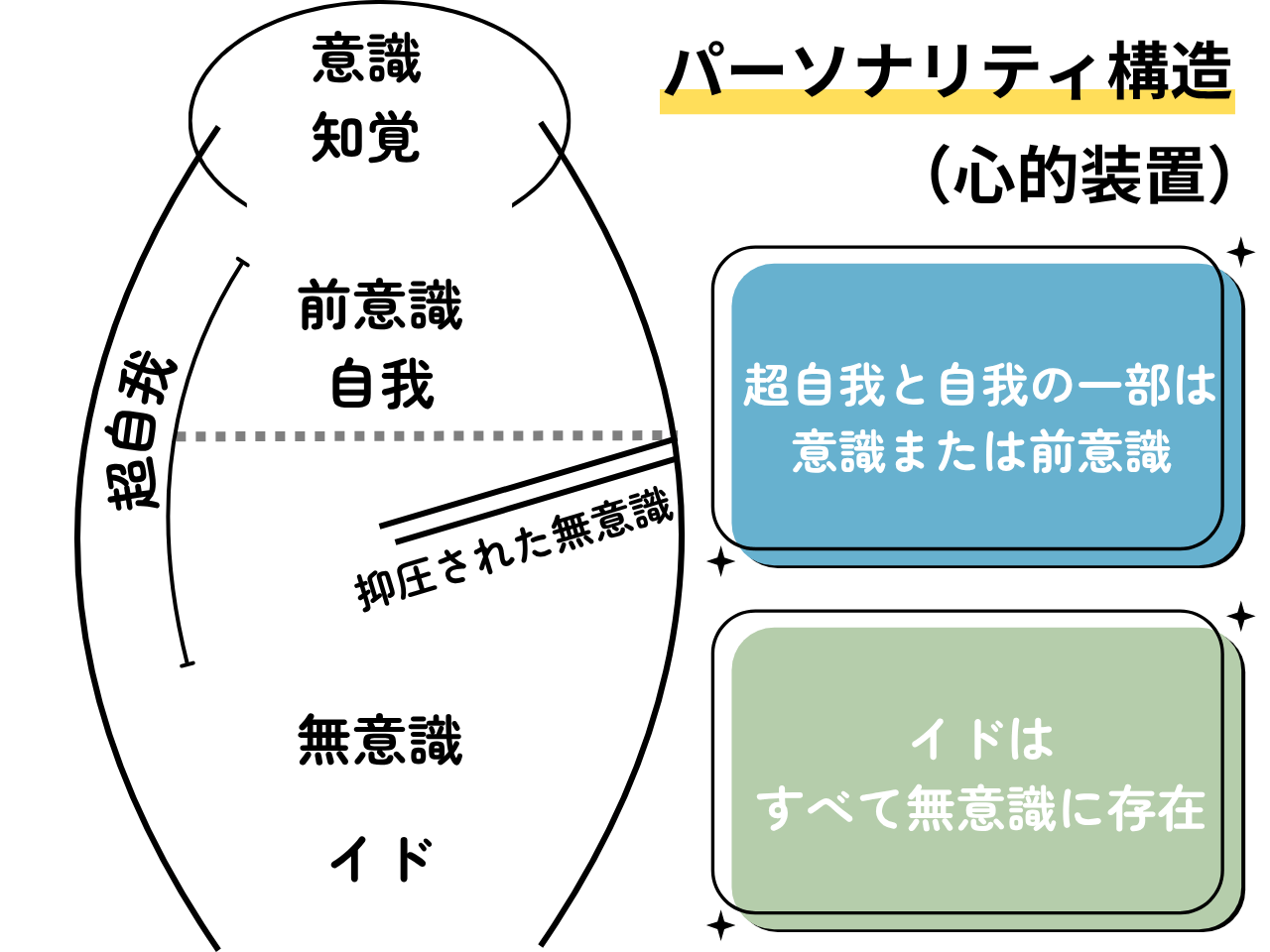「パーソナリティ構造と、フロイトの貢献」の解説・学習補助画像