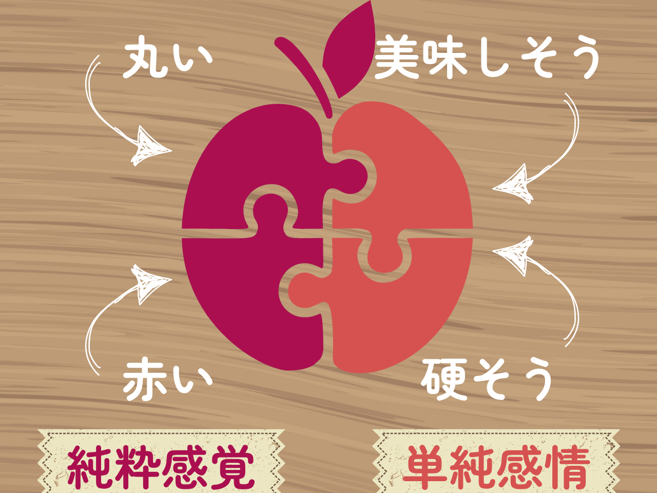 「純粋感覚と単純感情から形成される統覚」の解説・学習補助画像