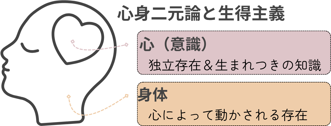 「生得主義・理性主義」の解説・学習補助画像
