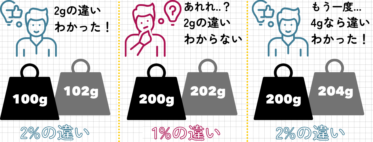 「ウェーバー比とウェーバーの法則」の解説・学習補助画像