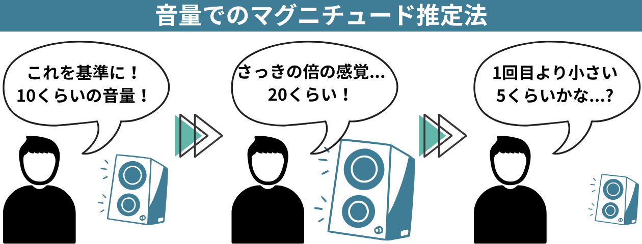 「マグニチュード推定法」の解説・学習補助画像