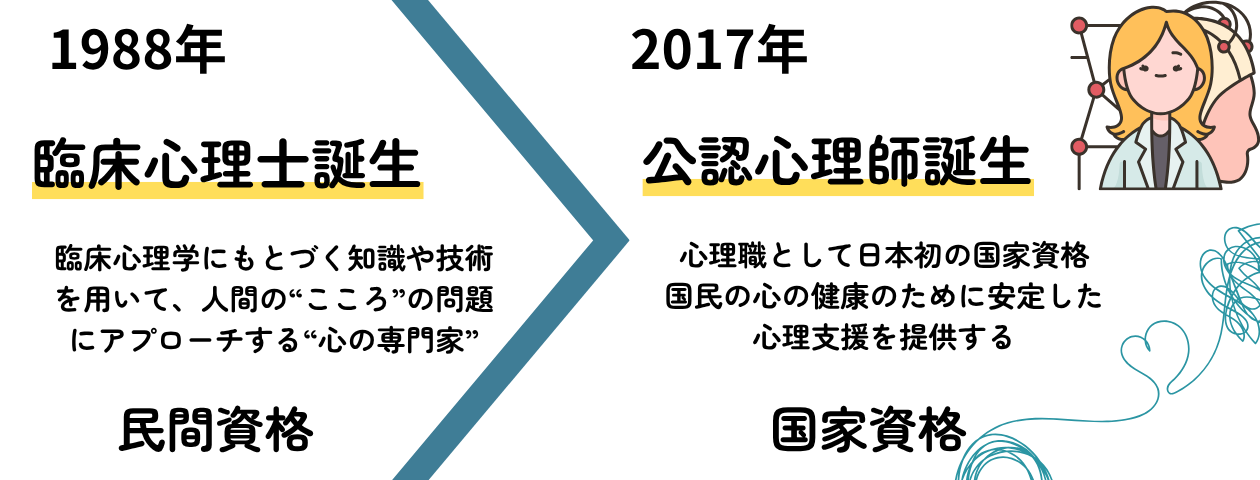「公認心理師とは」の解説・学習補助画像