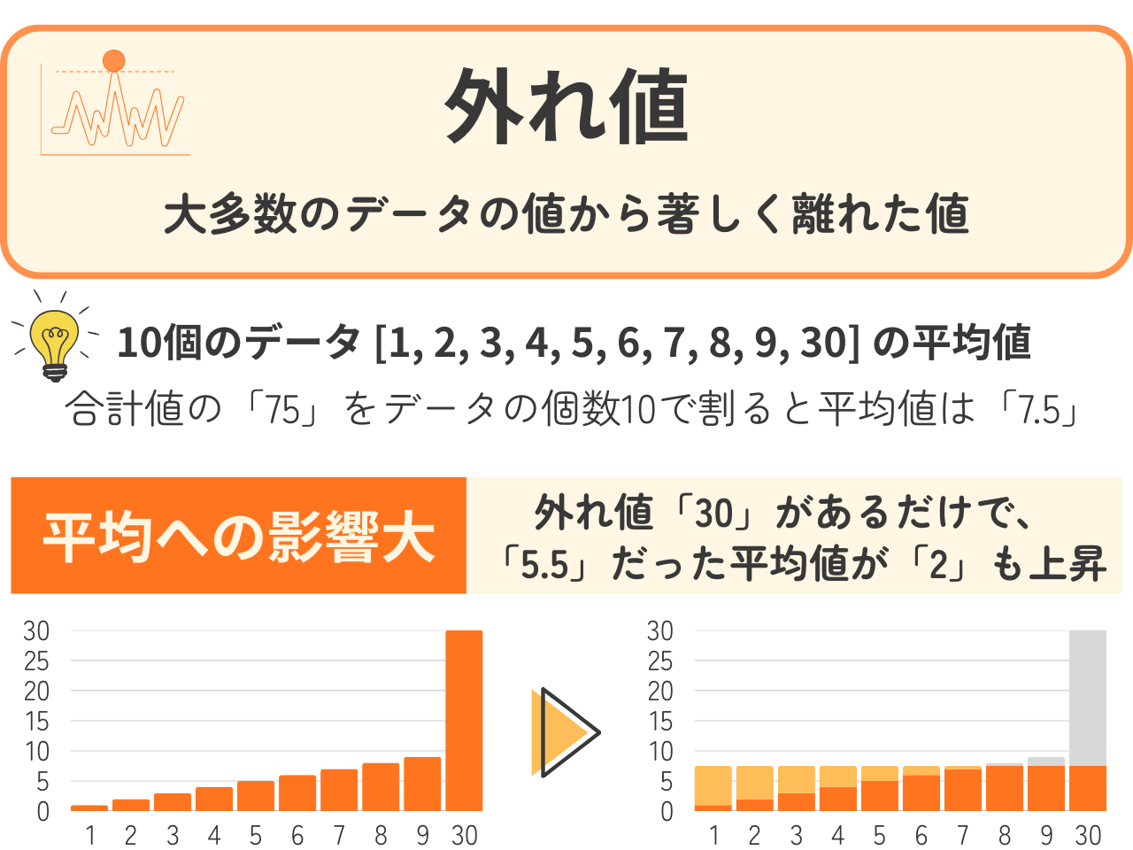 「「外れ値」の影響を受けやすい平均値」の解説・学習補助画像
