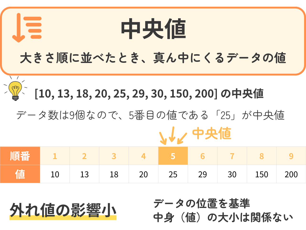 「中央値」の解説・学習補助画像
