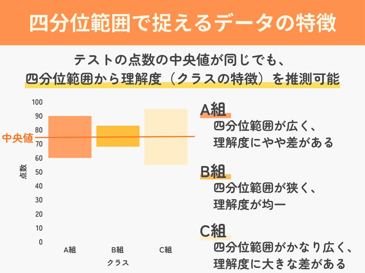 「四分位範囲でデータの特徴を捉える」の解説・学習補助画像