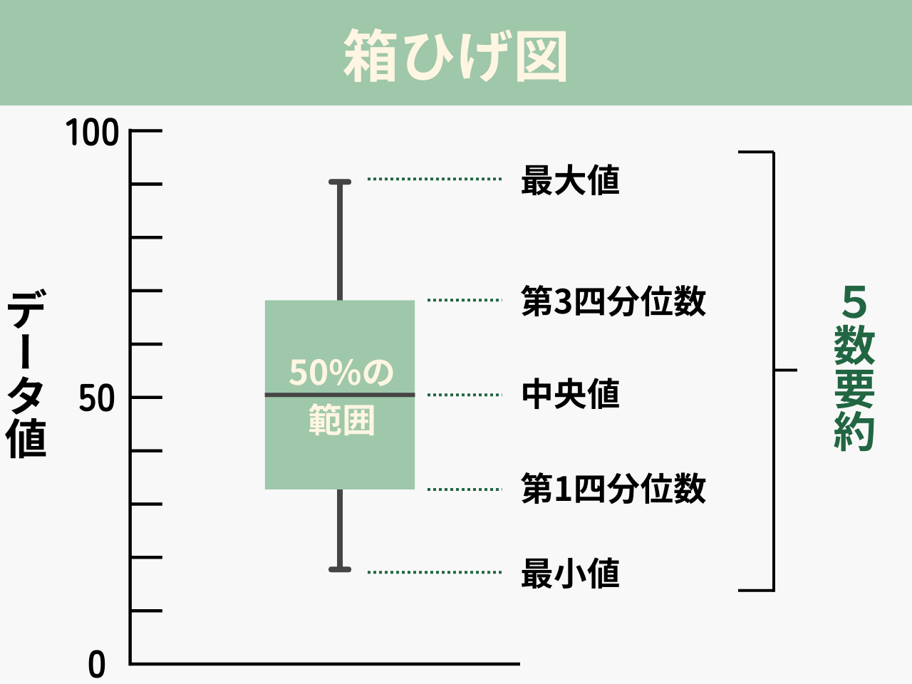 「箱ひげ図とは」の解説・学習補助画像