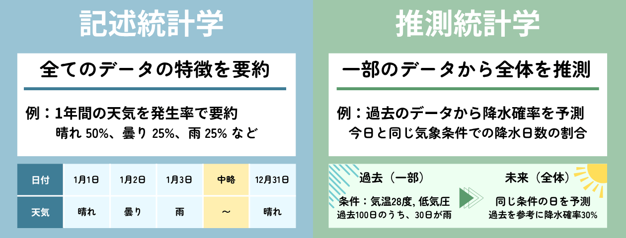 「統計学とは？「記述統計学」と「推測統計学」」の解説・学習補助画像