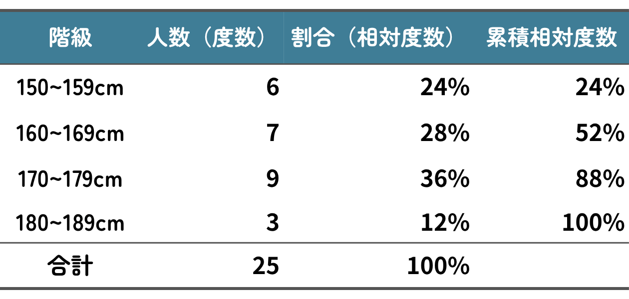 「度数分布表」の解説・学習補助画像