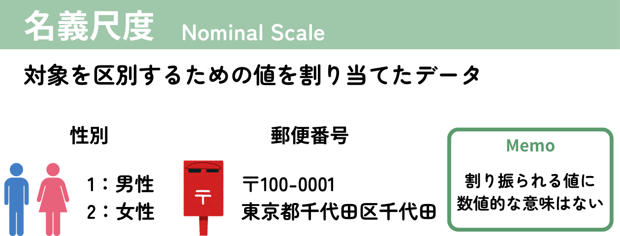 「名義尺度」の解説・学習補助画像