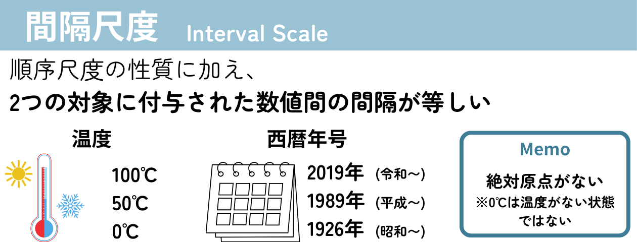 「間隔尺度」の解説・学習補助画像